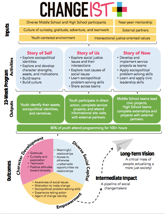 Changeist Logic Model